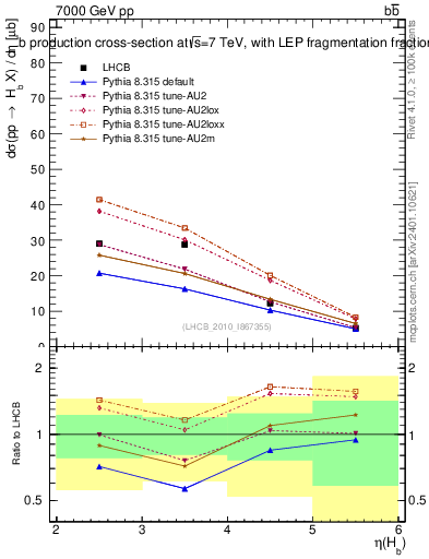 Plot of bj.eta in 7000 GeV pp collisions