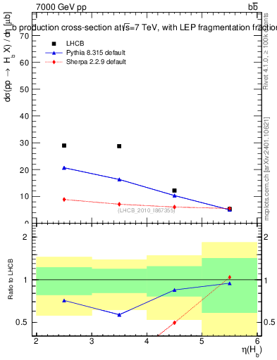 Plot of bj.eta in 7000 GeV pp collisions
