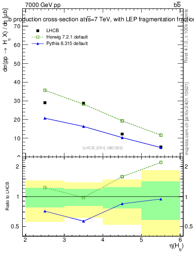Plot of bj.eta in 7000 GeV pp collisions