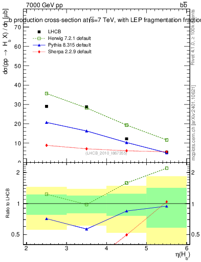 Plot of bj.eta in 7000 GeV pp collisions