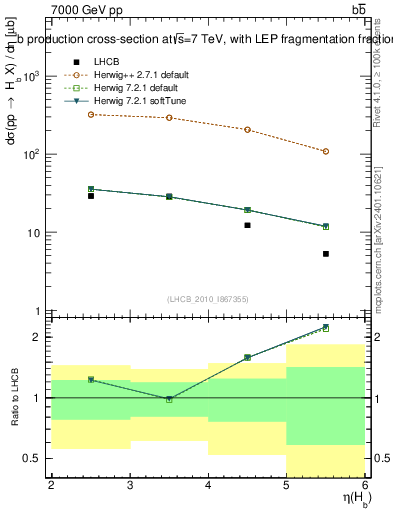 Plot of bj.eta in 7000 GeV pp collisions