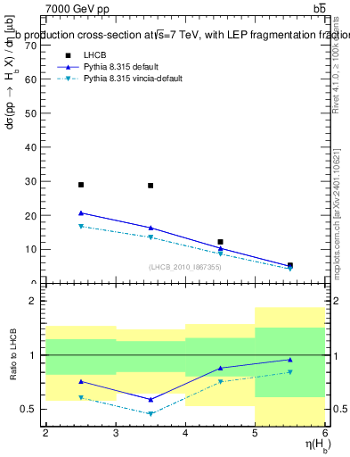 Plot of bj.eta in 7000 GeV pp collisions