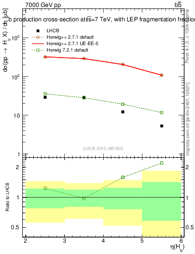 Plot of bj.eta in 7000 GeV pp collisions