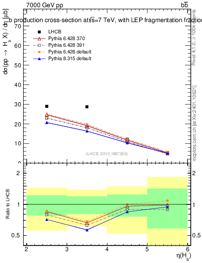 Plot of bj.eta in 7000 GeV pp collisions