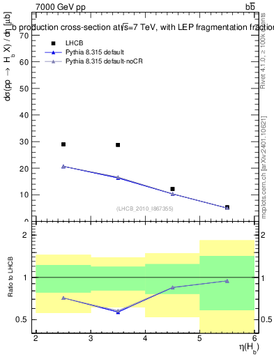 Plot of bj.eta in 7000 GeV pp collisions