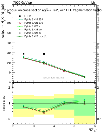 Plot of bj.eta in 7000 GeV pp collisions