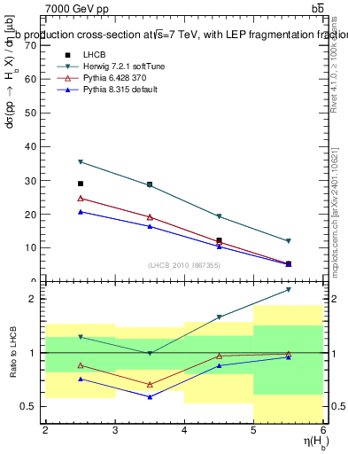 Plot of bj.eta in 7000 GeV pp collisions
