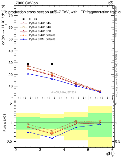 Plot of bj.eta in 7000 GeV pp collisions