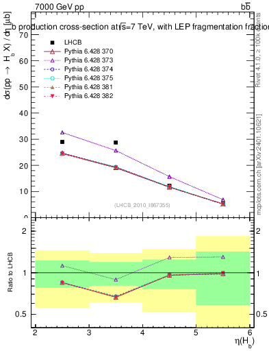 Plot of bj.eta in 7000 GeV pp collisions