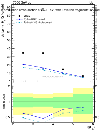 Plot of bj.eta in 7000 GeV pp collisions