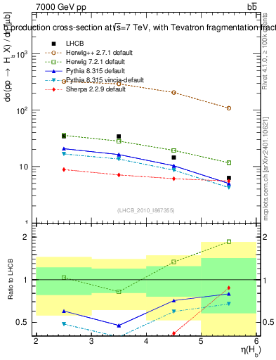Plot of bj.eta in 7000 GeV pp collisions