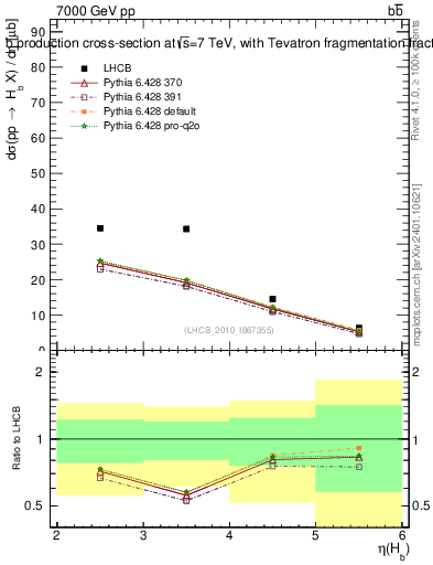 Plot of bj.eta in 7000 GeV pp collisions