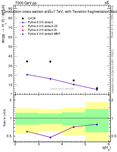 Plot of bj.eta in 7000 GeV pp collisions