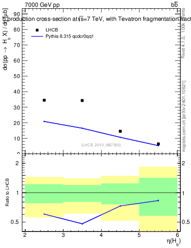 Plot of bj.eta in 7000 GeV pp collisions