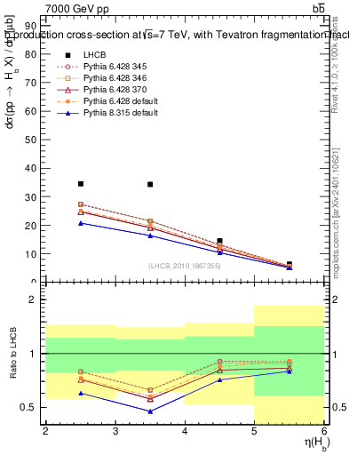 Plot of bj.eta in 7000 GeV pp collisions
