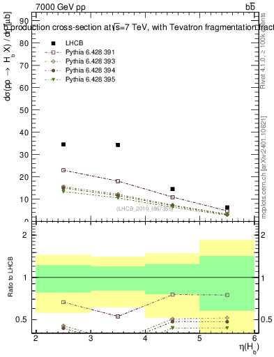 Plot of bj.eta in 7000 GeV pp collisions