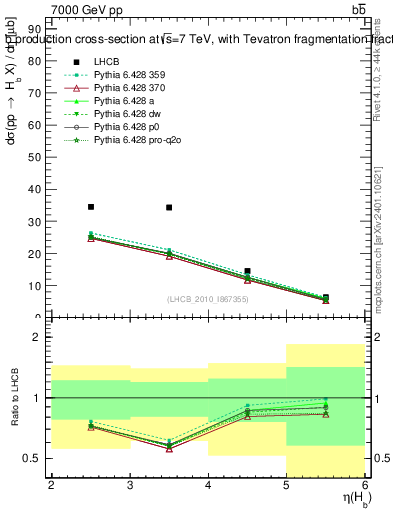 Plot of bj.eta in 7000 GeV pp collisions
