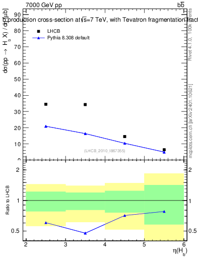 Plot of bj.eta in 7000 GeV pp collisions
