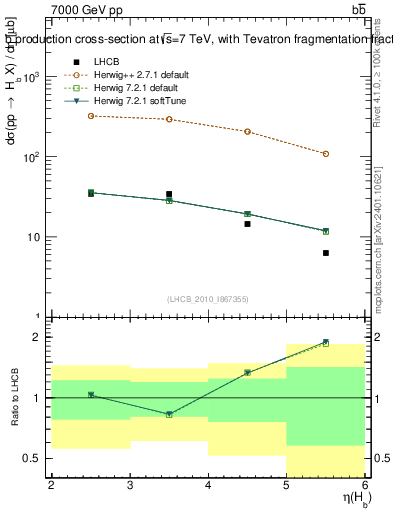 Plot of bj.eta in 7000 GeV pp collisions