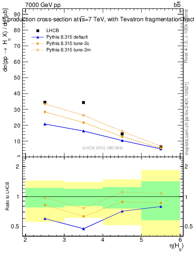 Plot of bj.eta in 7000 GeV pp collisions
