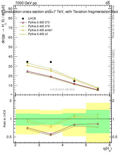 Plot of bj.eta in 7000 GeV pp collisions