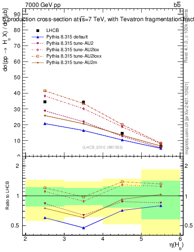 Plot of bj.eta in 7000 GeV pp collisions