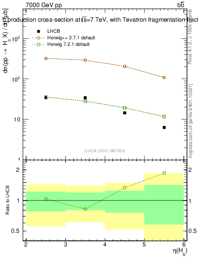 Plot of bj.eta in 7000 GeV pp collisions