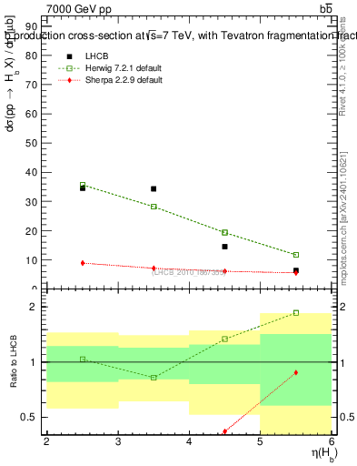 Plot of bj.eta in 7000 GeV pp collisions