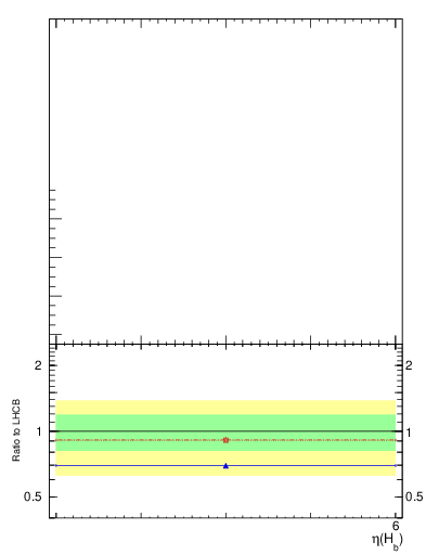 Plot of bj.eta in 7000 GeV pp collisions
