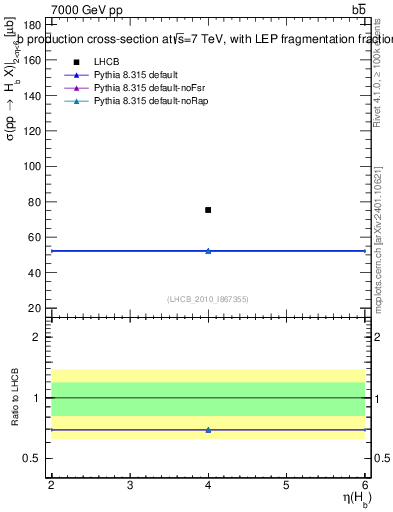 Plot of bj.eta in 7000 GeV pp collisions