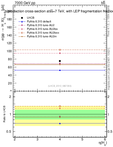 Plot of bj.eta in 7000 GeV pp collisions