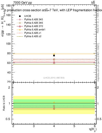 Plot of bj.eta in 7000 GeV pp collisions
