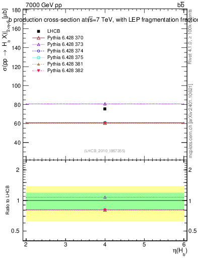 Plot of bj.eta in 7000 GeV pp collisions
