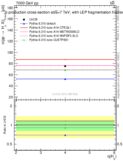 Plot of bj.eta in 7000 GeV pp collisions