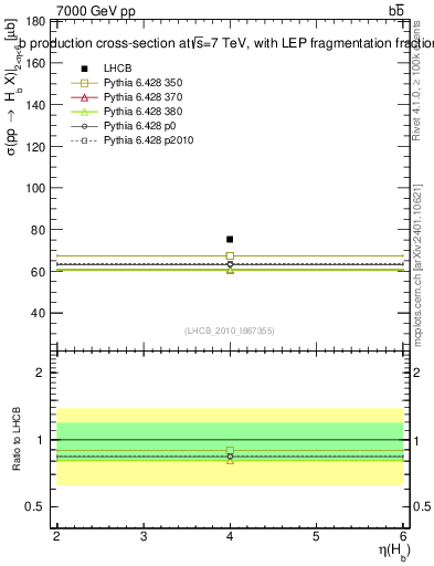 Plot of bj.eta in 7000 GeV pp collisions
