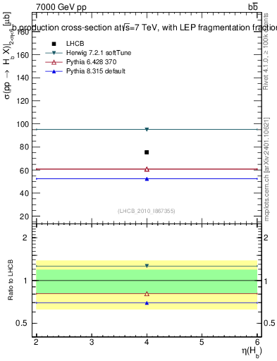 Plot of bj.eta in 7000 GeV pp collisions