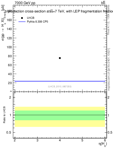 Plot of bj.eta in 7000 GeV pp collisions