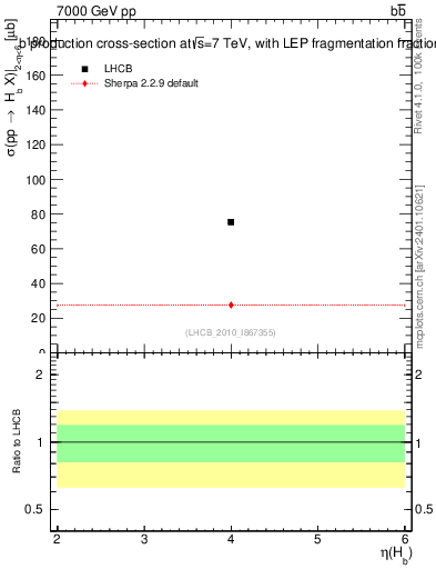 Plot of bj.eta in 7000 GeV pp collisions