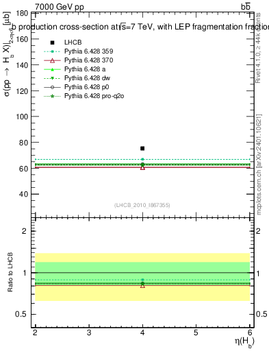 Plot of bj.eta in 7000 GeV pp collisions