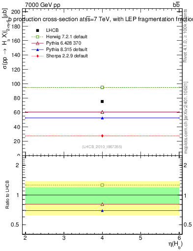 Plot of bj.eta in 7000 GeV pp collisions