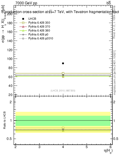Plot of bj.eta in 7000 GeV pp collisions
