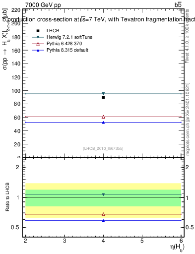 Plot of bj.eta in 7000 GeV pp collisions