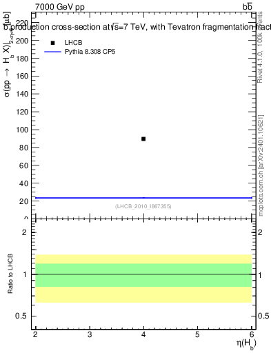 Plot of bj.eta in 7000 GeV pp collisions