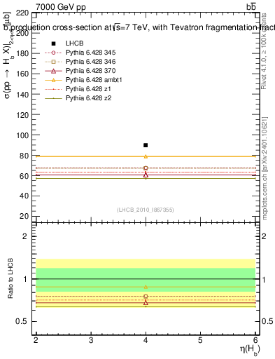 Plot of bj.eta in 7000 GeV pp collisions