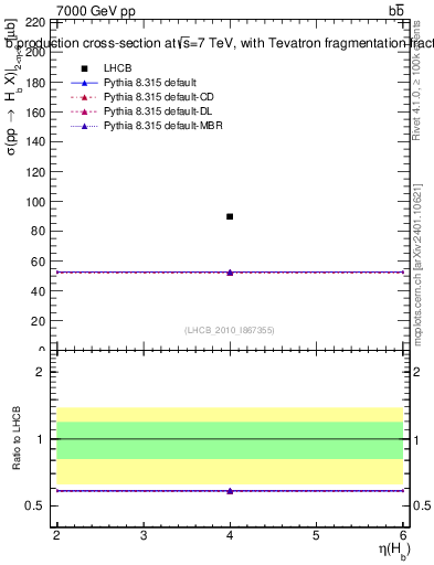 Plot of bj.eta in 7000 GeV pp collisions