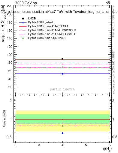 Plot of bj.eta in 7000 GeV pp collisions