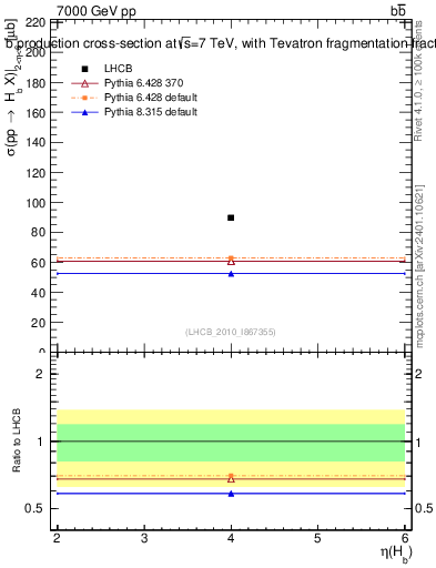 Plot of bj.eta in 7000 GeV pp collisions
