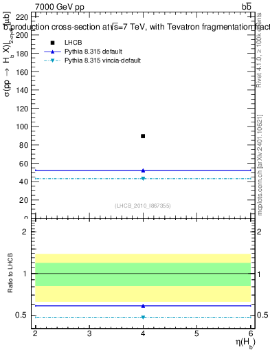 Plot of bj.eta in 7000 GeV pp collisions