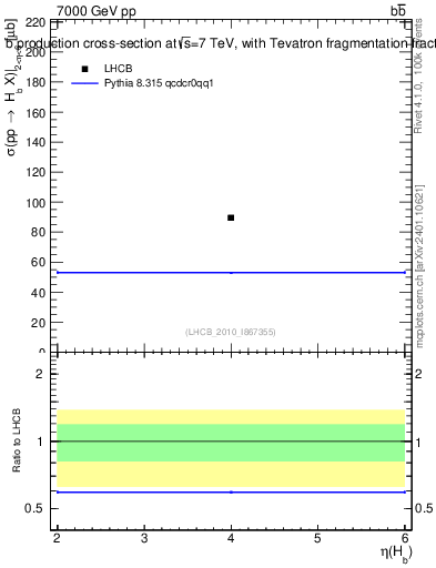 Plot of bj.eta in 7000 GeV pp collisions