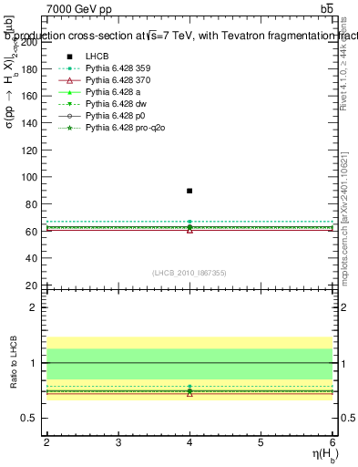 Plot of bj.eta in 7000 GeV pp collisions